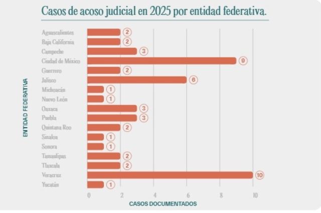 Gráfico de casos de acoso judicial contra periodistas