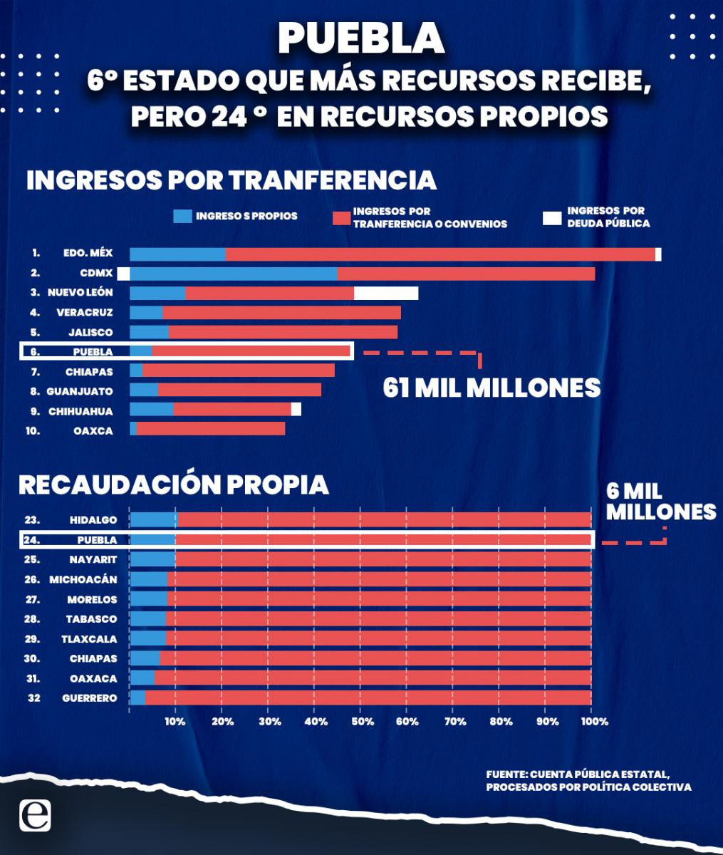 infografia_puebla_recaudacion_e_ingresos.jpg