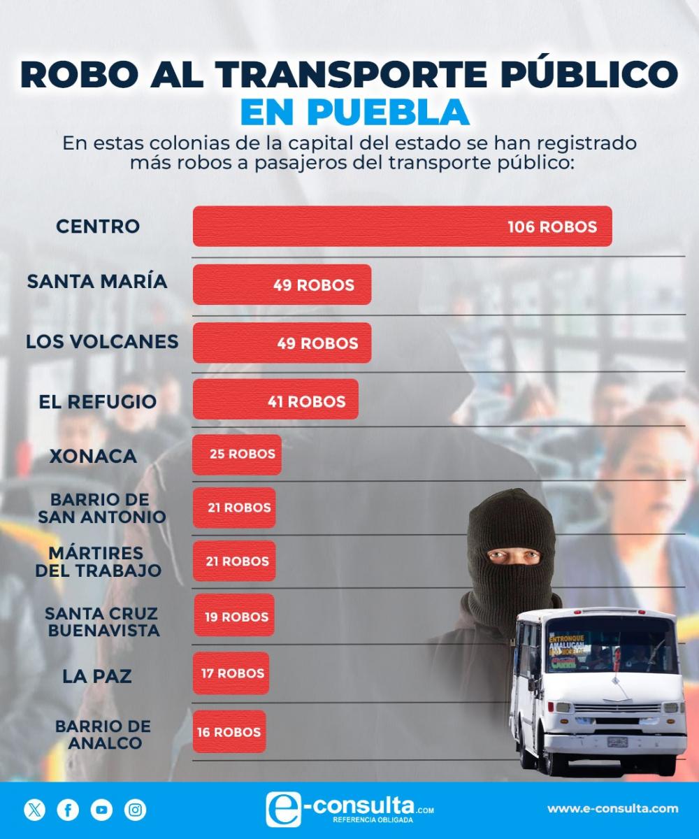 Infografía de colonias con más reporte de robo a usuarios del transporte público
