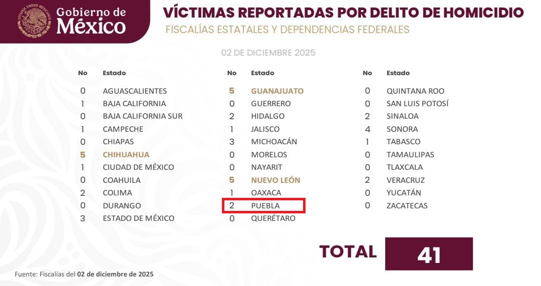 Gráfico de la SSPC con el número de homicidios por día