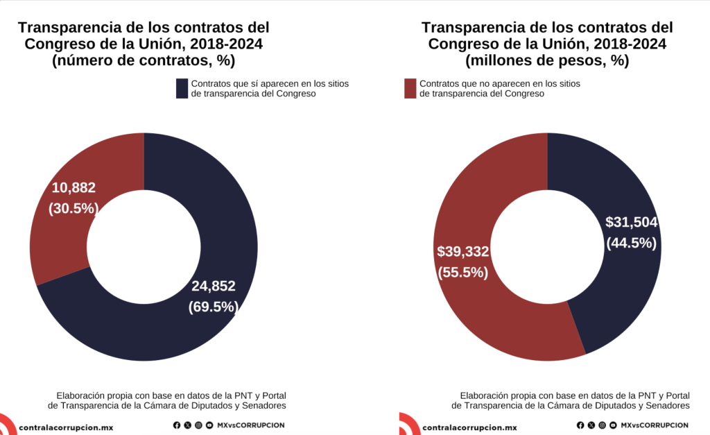 Transparencia de los Contratos del Congreso de la Union