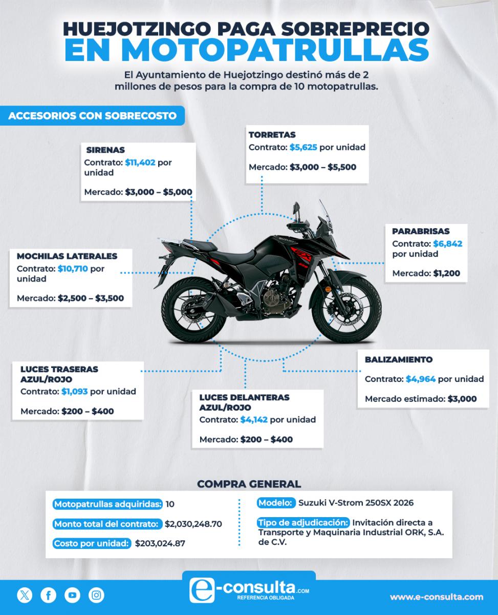 info_huejotzingo_duplica_precio_de_motopatrullas_v2.jpg_1.jpeg