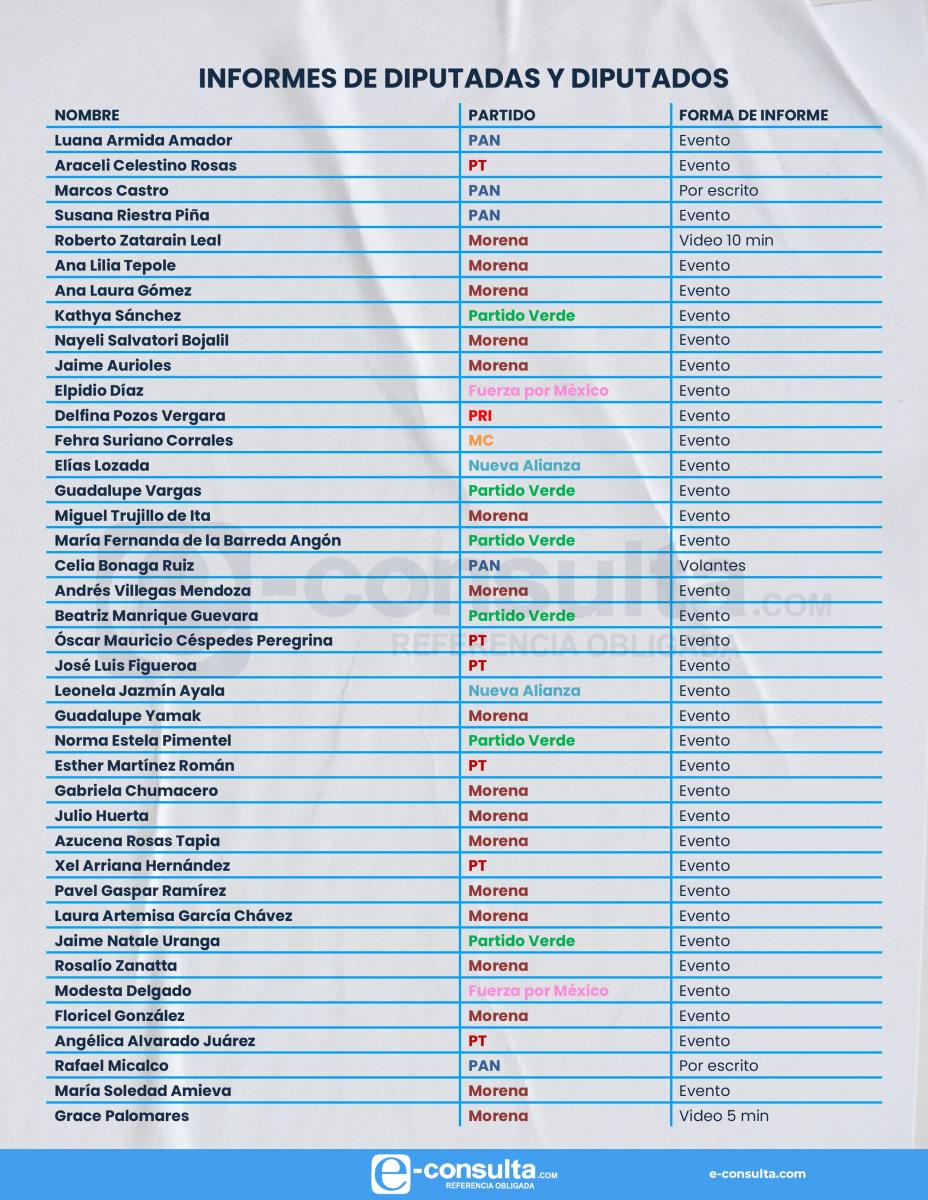 Esto hicieron los 41 diputados con los 200 mil pesos de su informe
