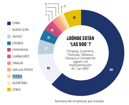 Puebla con seis de las empresas más importantes de México