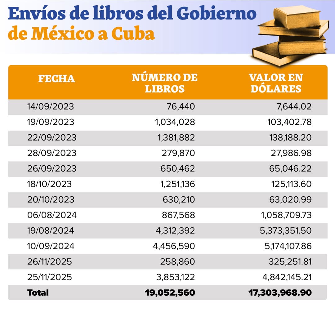 Sheinbaum financia 7 millones de libros cubanos: gasta $189 millones