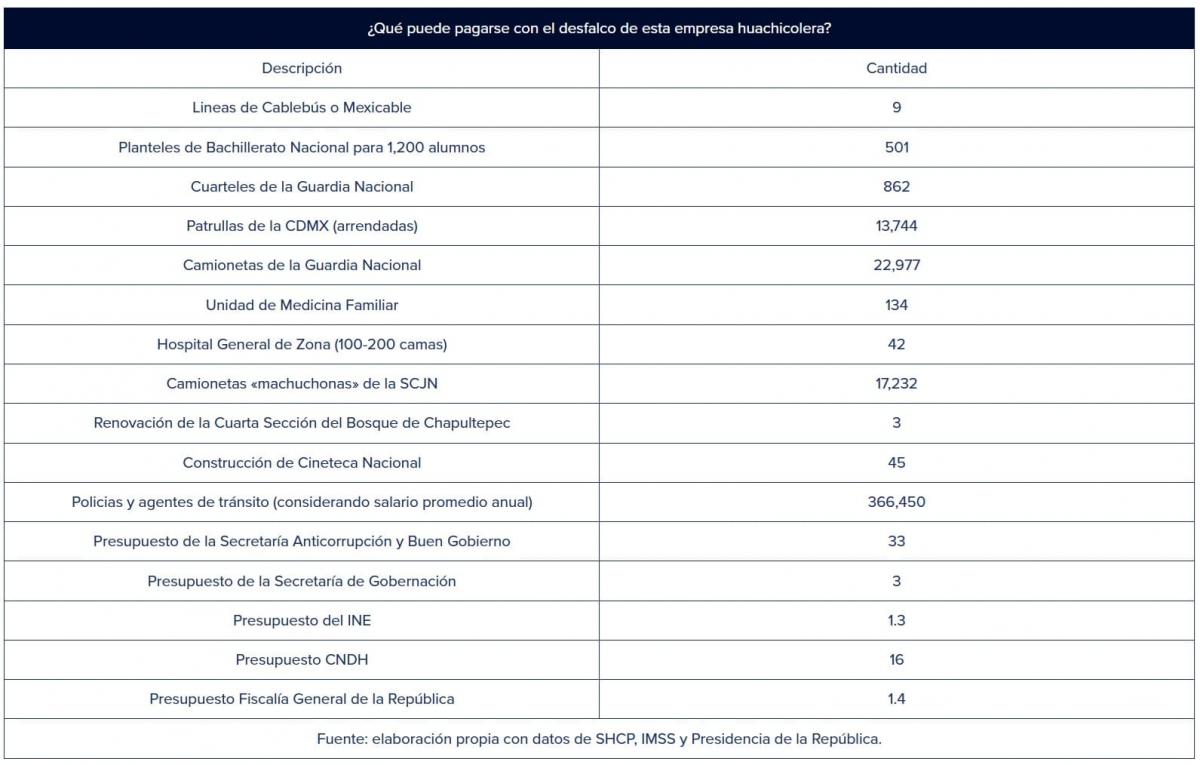Huachicolera ligada al CJNG defraudó $29 mil millones; equivale a 4 veces La Estafa Maestra