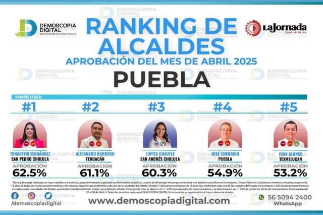 alcalde_de_tehuacan_entre_los_mejores_aprobados_de_puebla_2.jpg