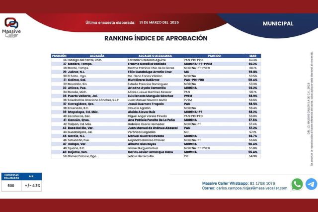alcalde_de_tehuacan_entre_los_mejores_aprobados_de_puebla_3.jpg