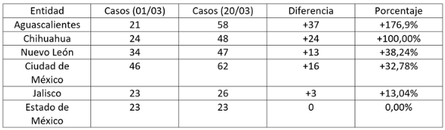 Tabla sobre el aumento de casos de tos ferina 