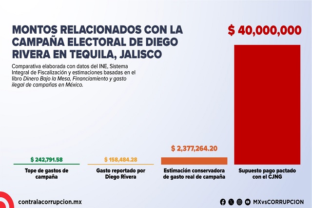 Fuente: elaboración propia con datos del INE, Sistema Integral de Fiscalización y estimaciones basadas en el libro Dinero Bajo la Mesa, Financiamiento y gasto ilegal de campañas en México.