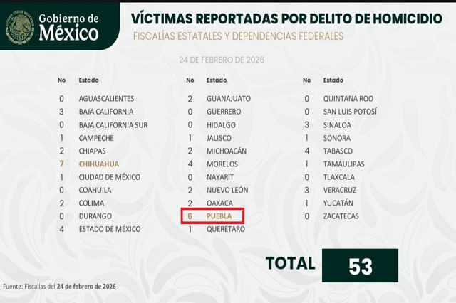 Homicidios en Puebla en un solo día: seis