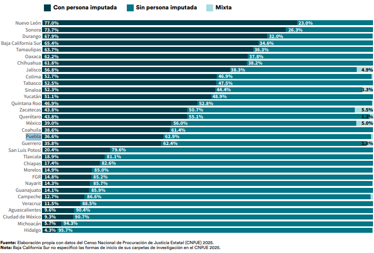 mexico_evalua_investigaciones_sin_imputados.png