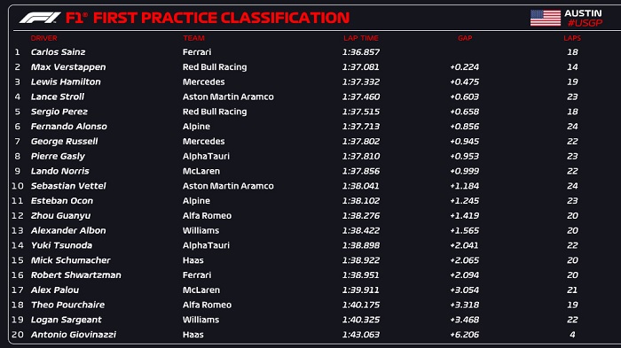 Tiempos de las prácticas libres en Estados Unidos | Fórmula 1 | 2022
