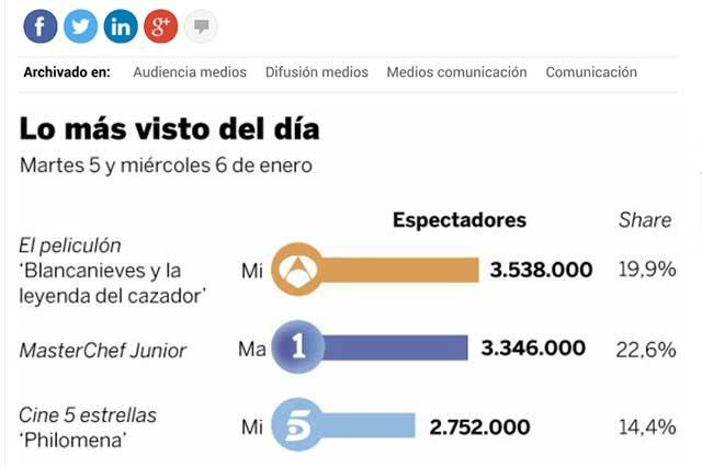 Gráfica de la audiencia captada por la transmisión de la gran final de Master Chef Junior que llego a 3 346 000 curiosos y atentos espectadores