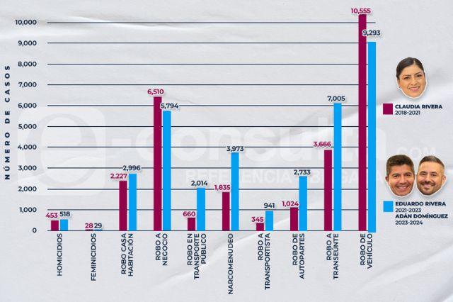 Gráfica con cifras totales sobre incidencia delictiva en Puebla capital de los últimos dos trienios