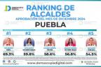 Ranking de aprobación de alcaldes en diciembre de 2024