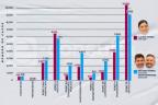 Gráfica con cifras totales sobre incidencia delictiva en Puebla capital de los últimos dos trienios