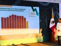 Claudia Sheinbaum y datos sobre homicidio doloso en Edomex
